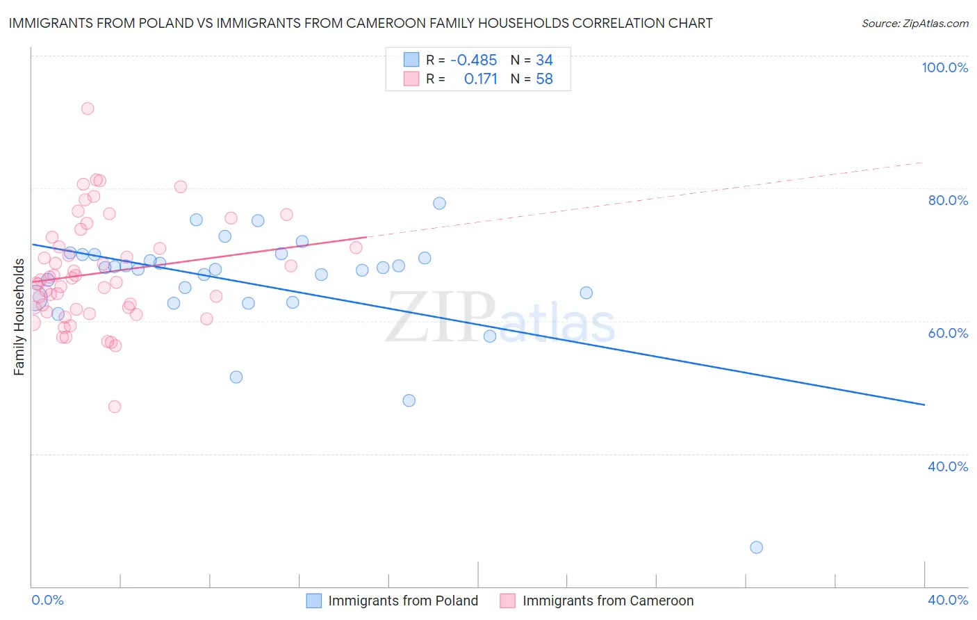 Immigrants from Poland vs Immigrants from Cameroon Family Households