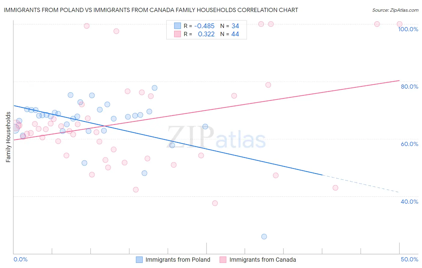 Immigrants from Poland vs Immigrants from Canada Family Households