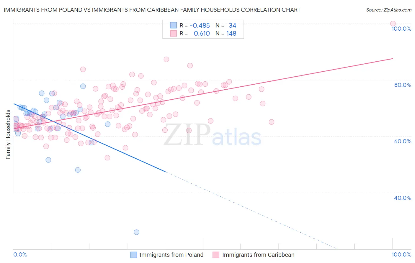 Immigrants from Poland vs Immigrants from Caribbean Family Households