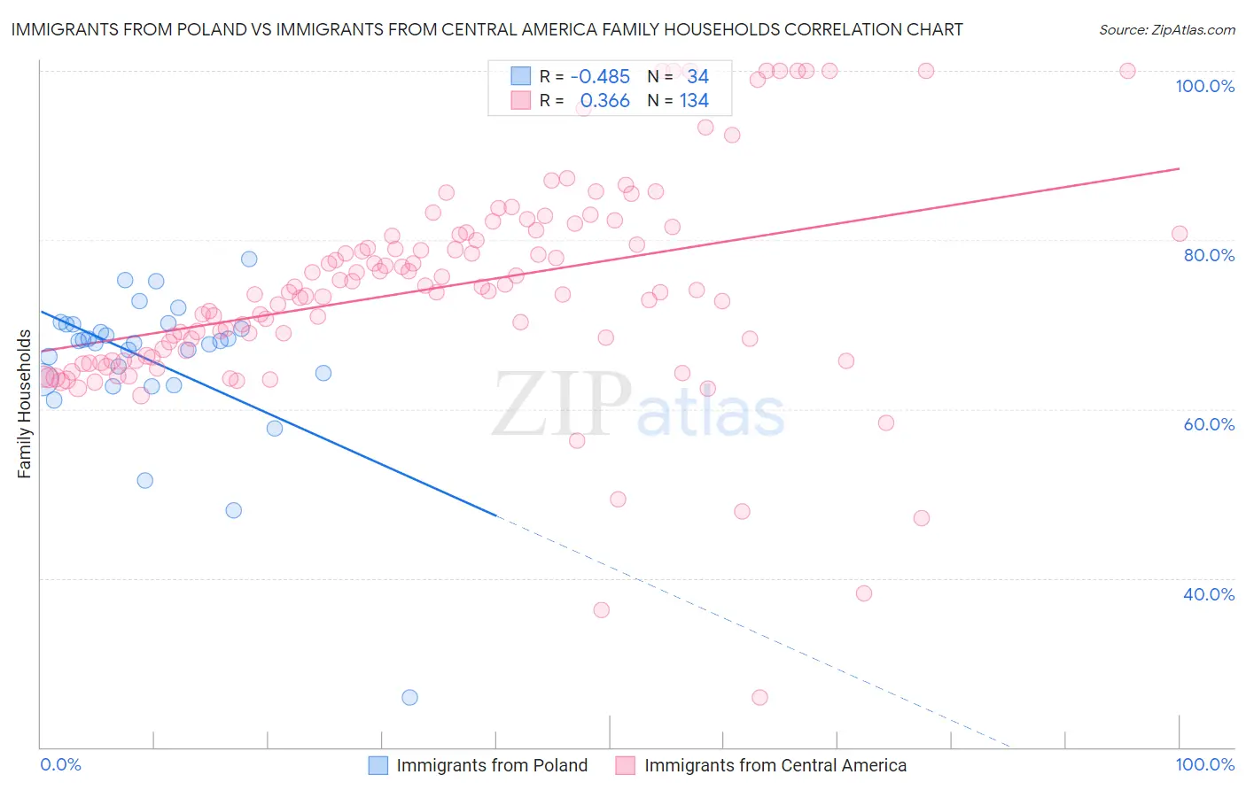 Immigrants from Poland vs Immigrants from Central America Family Households