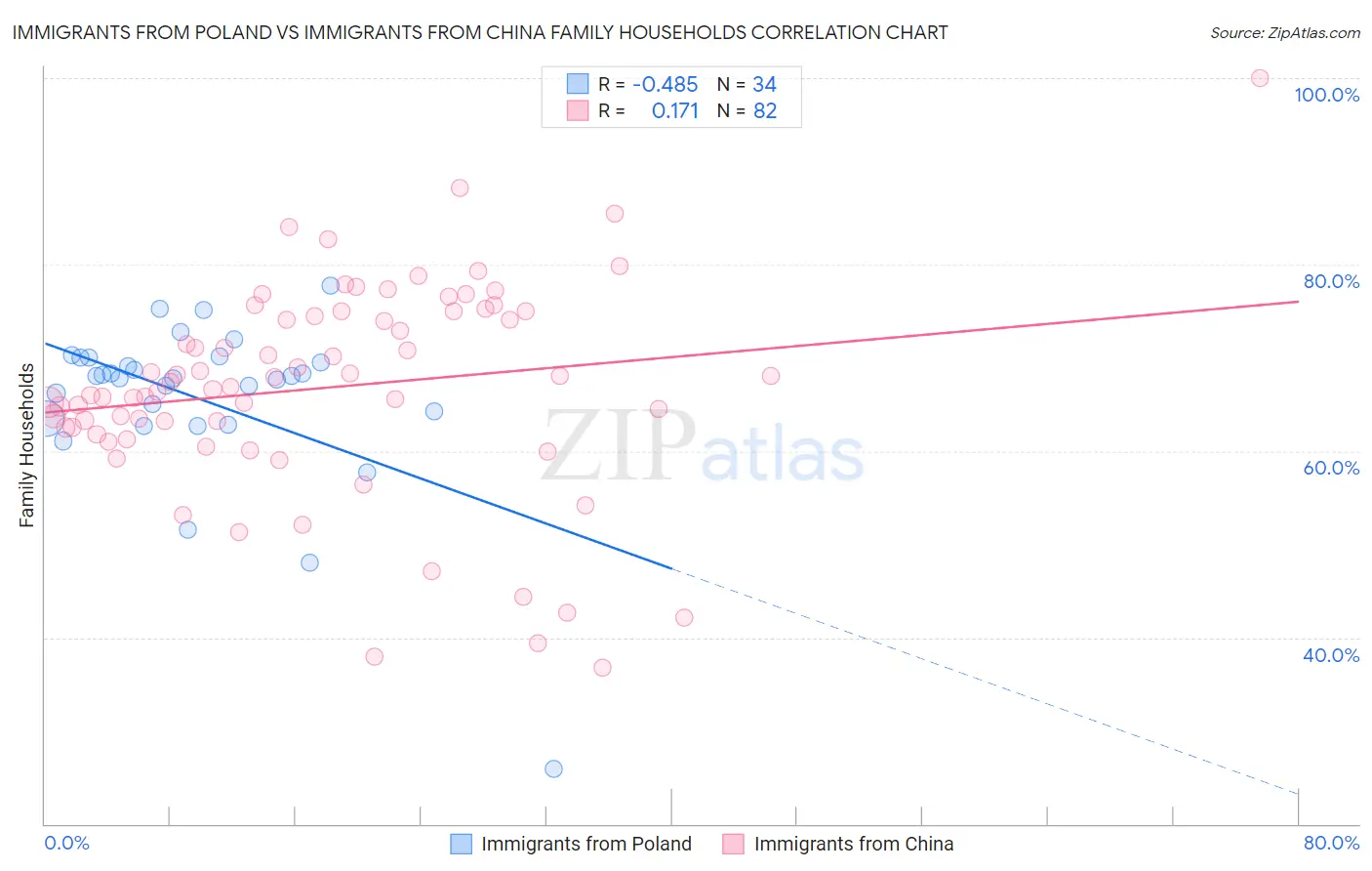 Immigrants from Poland vs Immigrants from China Family Households