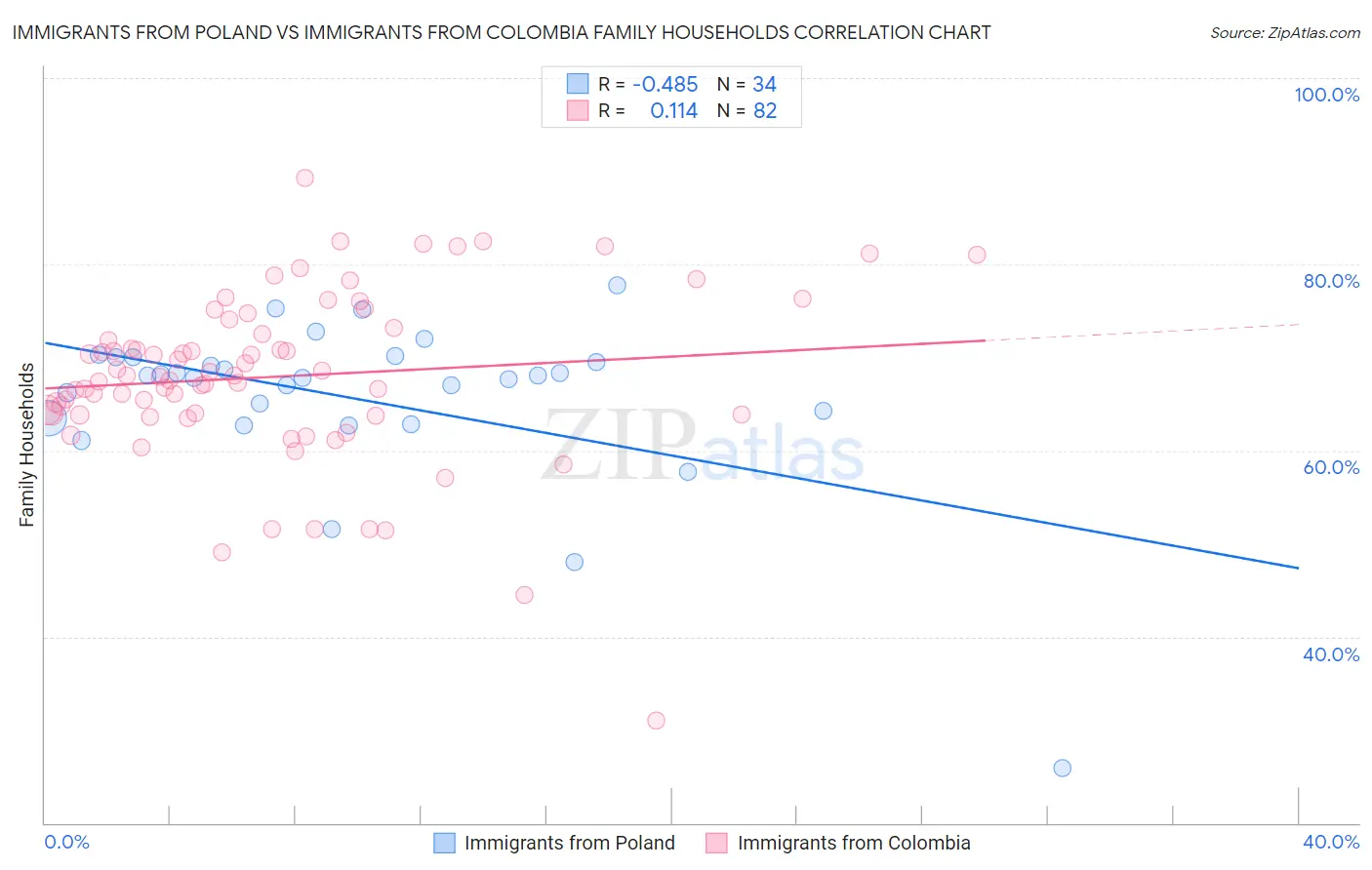 Immigrants from Poland vs Immigrants from Colombia Family Households