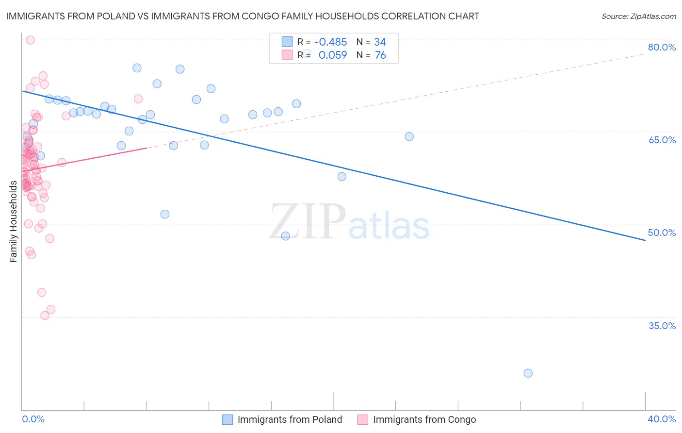 Immigrants from Poland vs Immigrants from Congo Family Households