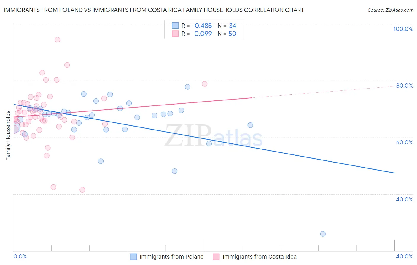 Immigrants from Poland vs Immigrants from Costa Rica Family Households