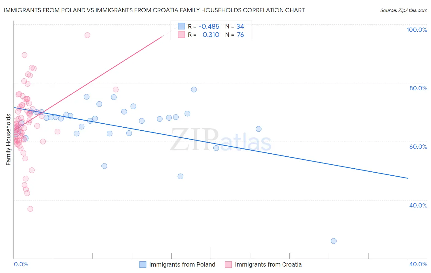 Immigrants from Poland vs Immigrants from Croatia Family Households