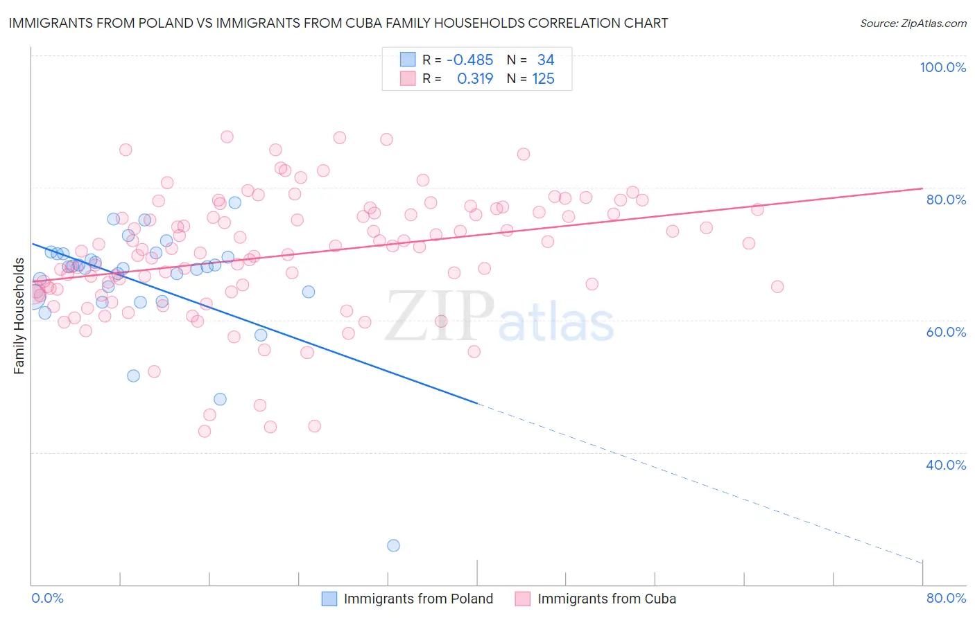 Immigrants from Poland vs Immigrants from Cuba Family Households