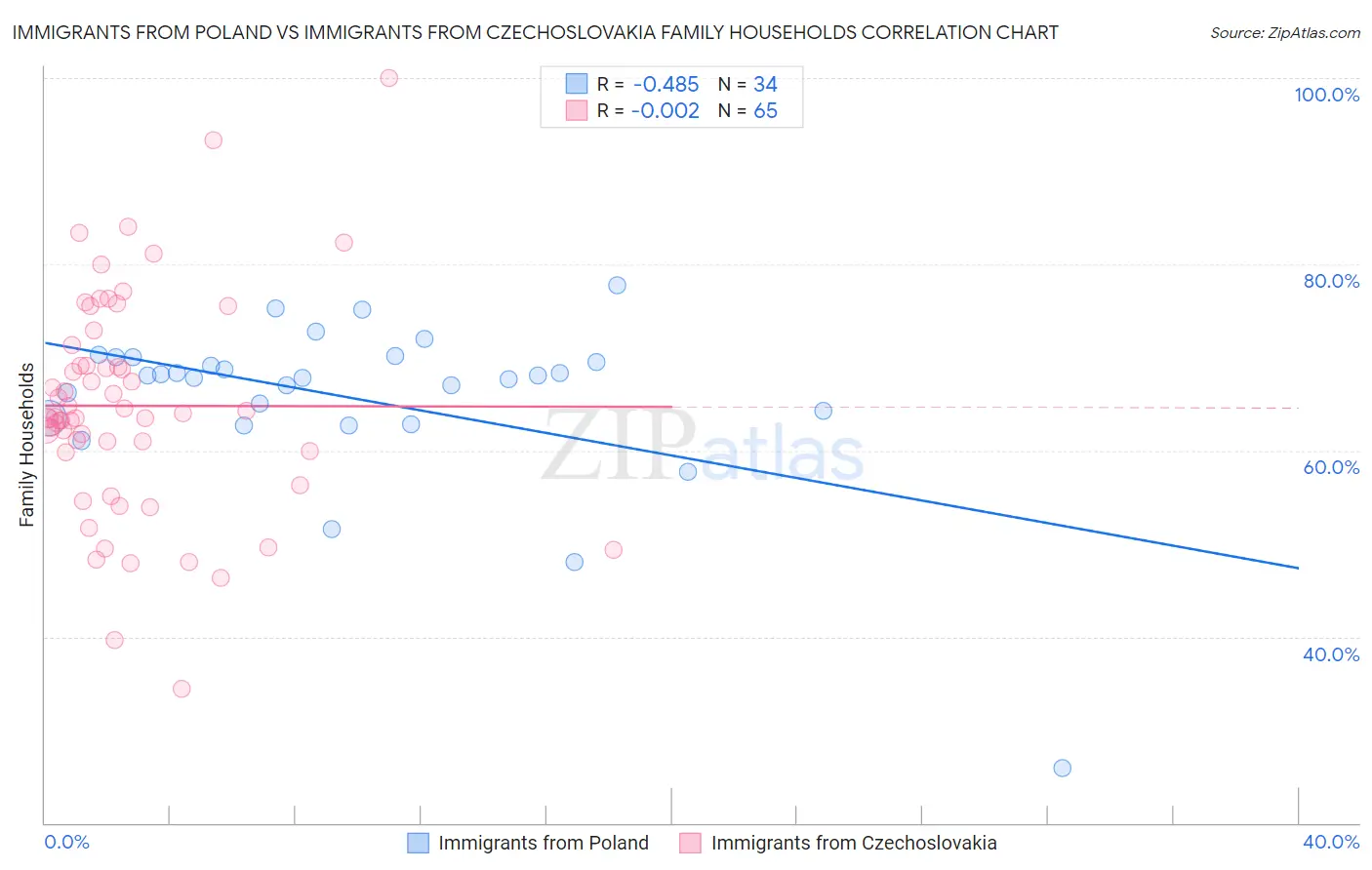 Immigrants from Poland vs Immigrants from Czechoslovakia Family Households