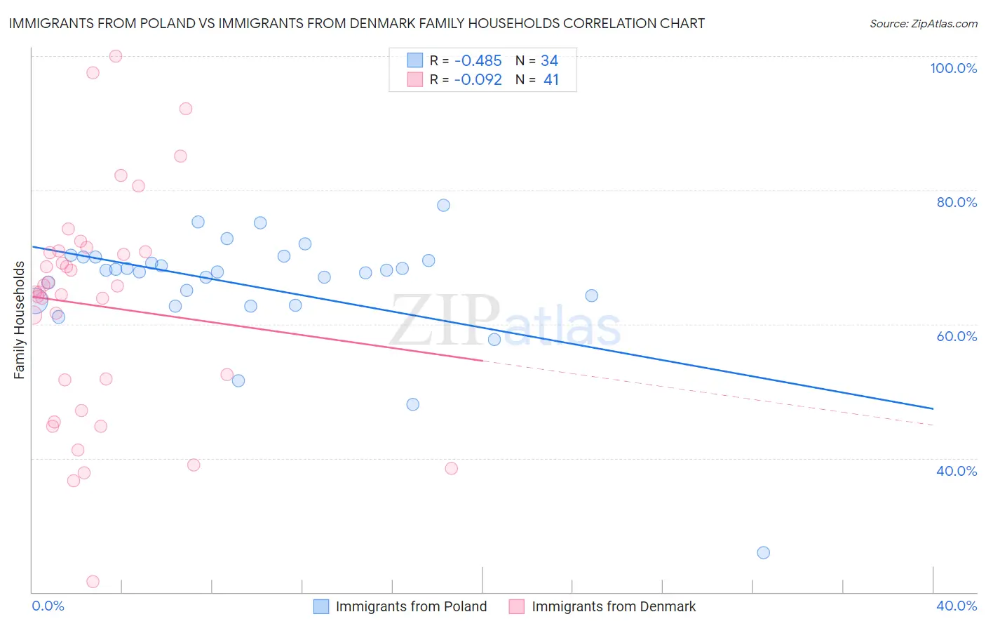 Immigrants from Poland vs Immigrants from Denmark Family Households