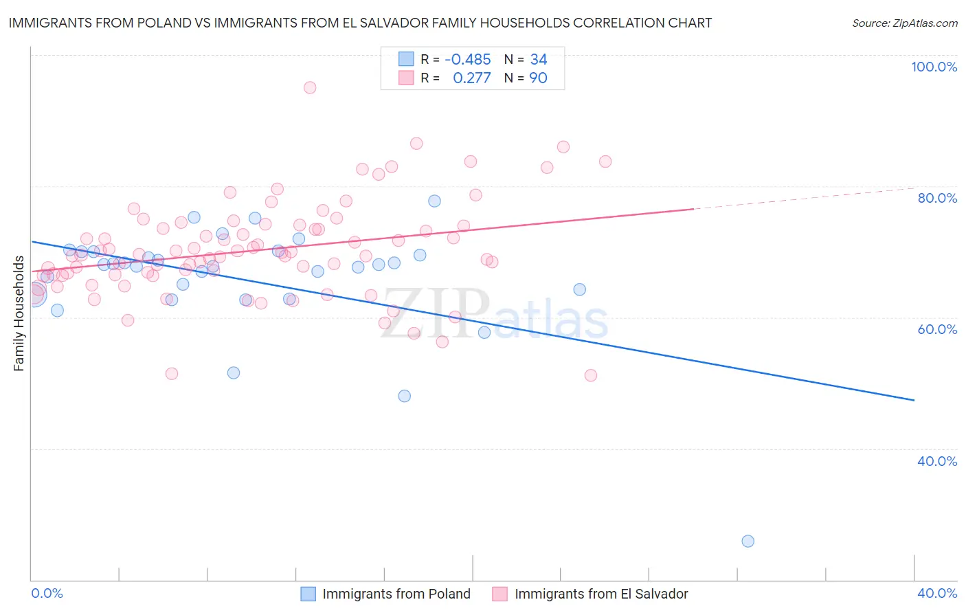 Immigrants from Poland vs Immigrants from El Salvador Family Households