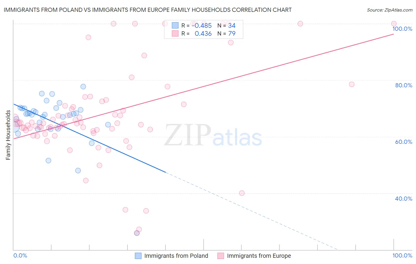 Immigrants from Poland vs Immigrants from Europe Family Households