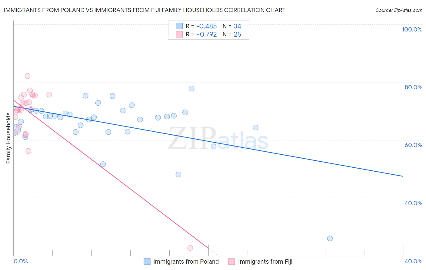 Immigrants from Poland vs Immigrants from Fiji Family Households