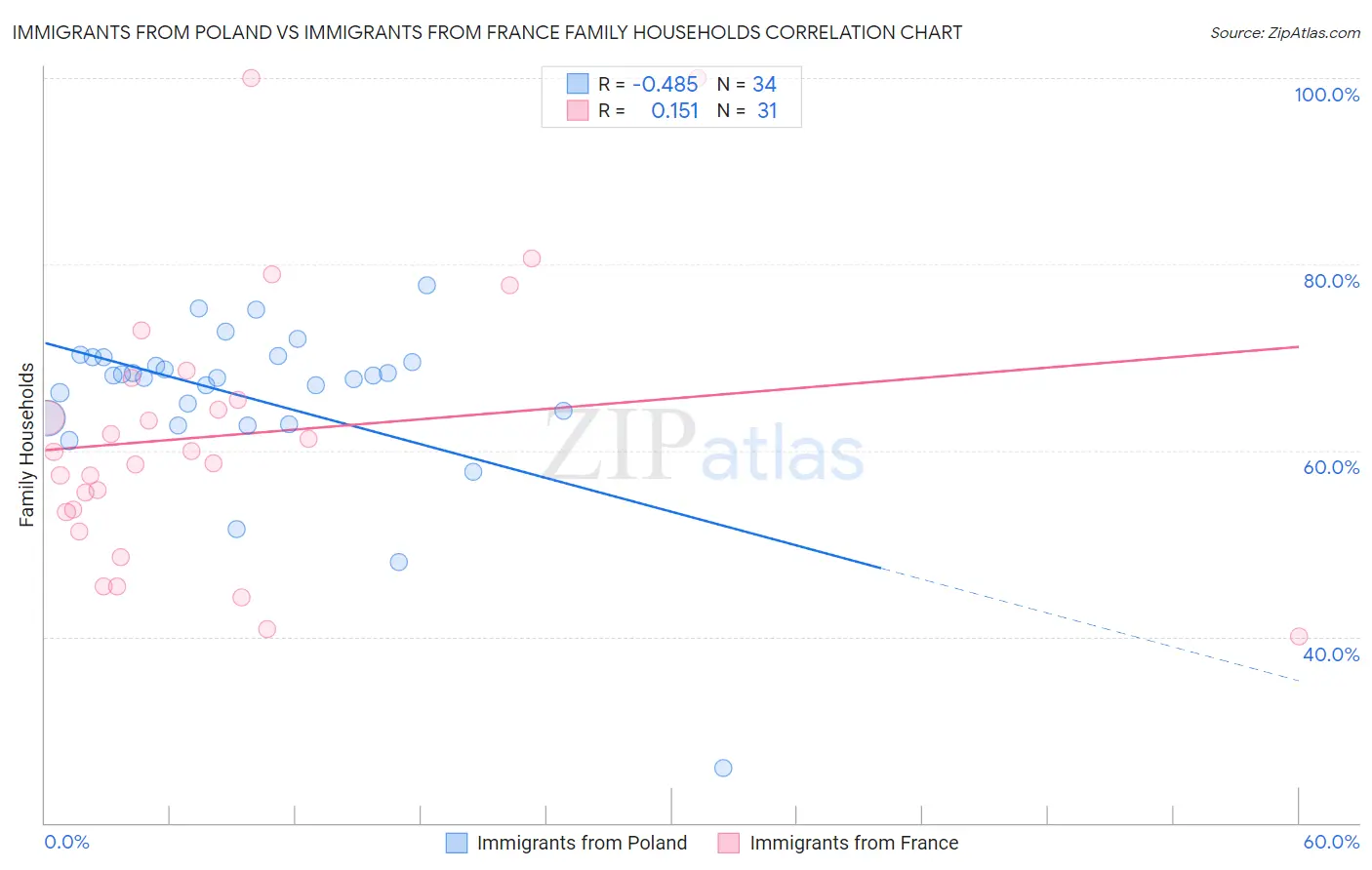 Immigrants from Poland vs Immigrants from France Family Households