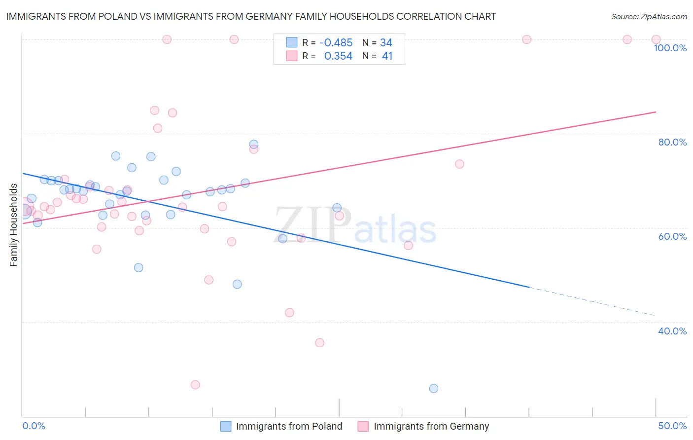 Immigrants from Poland vs Immigrants from Germany Family Households