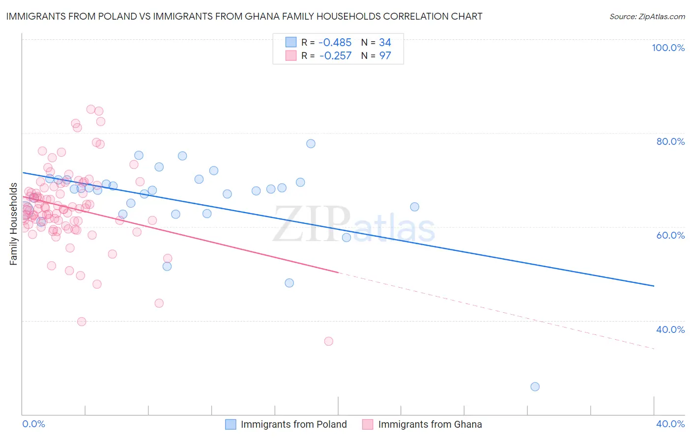 Immigrants from Poland vs Immigrants from Ghana Family Households