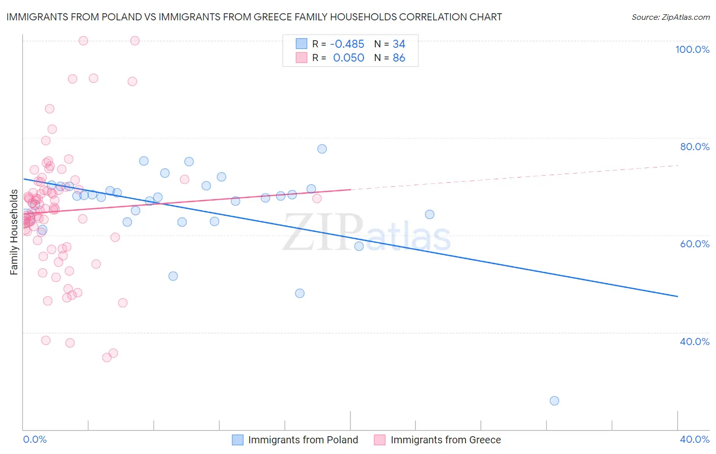 Immigrants from Poland vs Immigrants from Greece Family Households