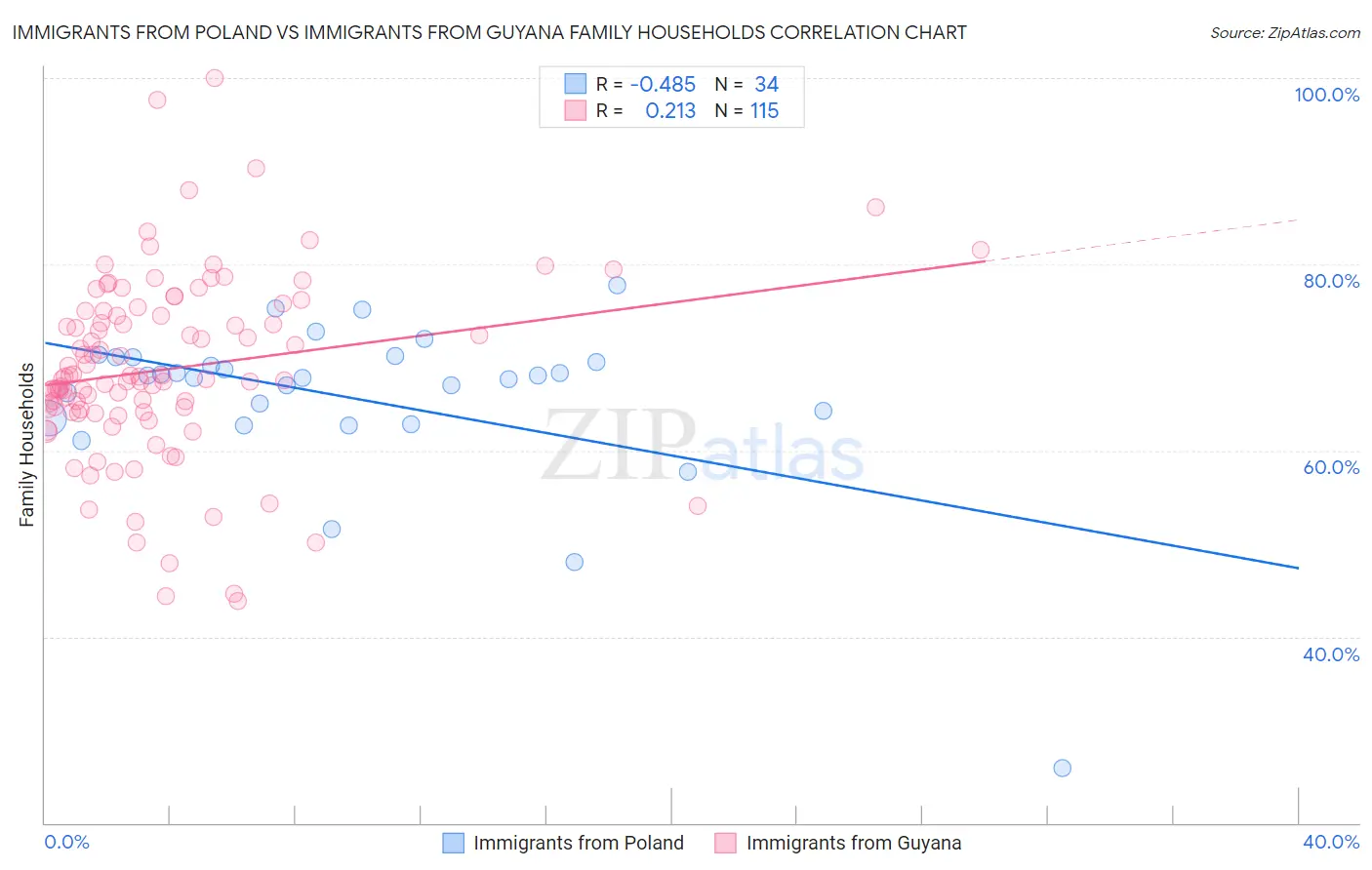 Immigrants from Poland vs Immigrants from Guyana Family Households