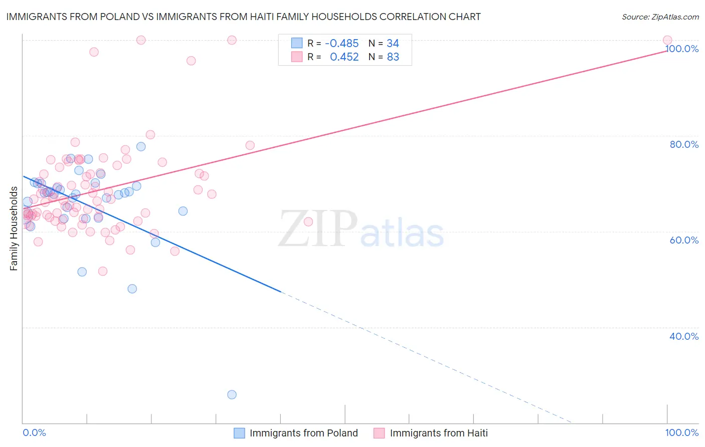 Immigrants from Poland vs Immigrants from Haiti Family Households