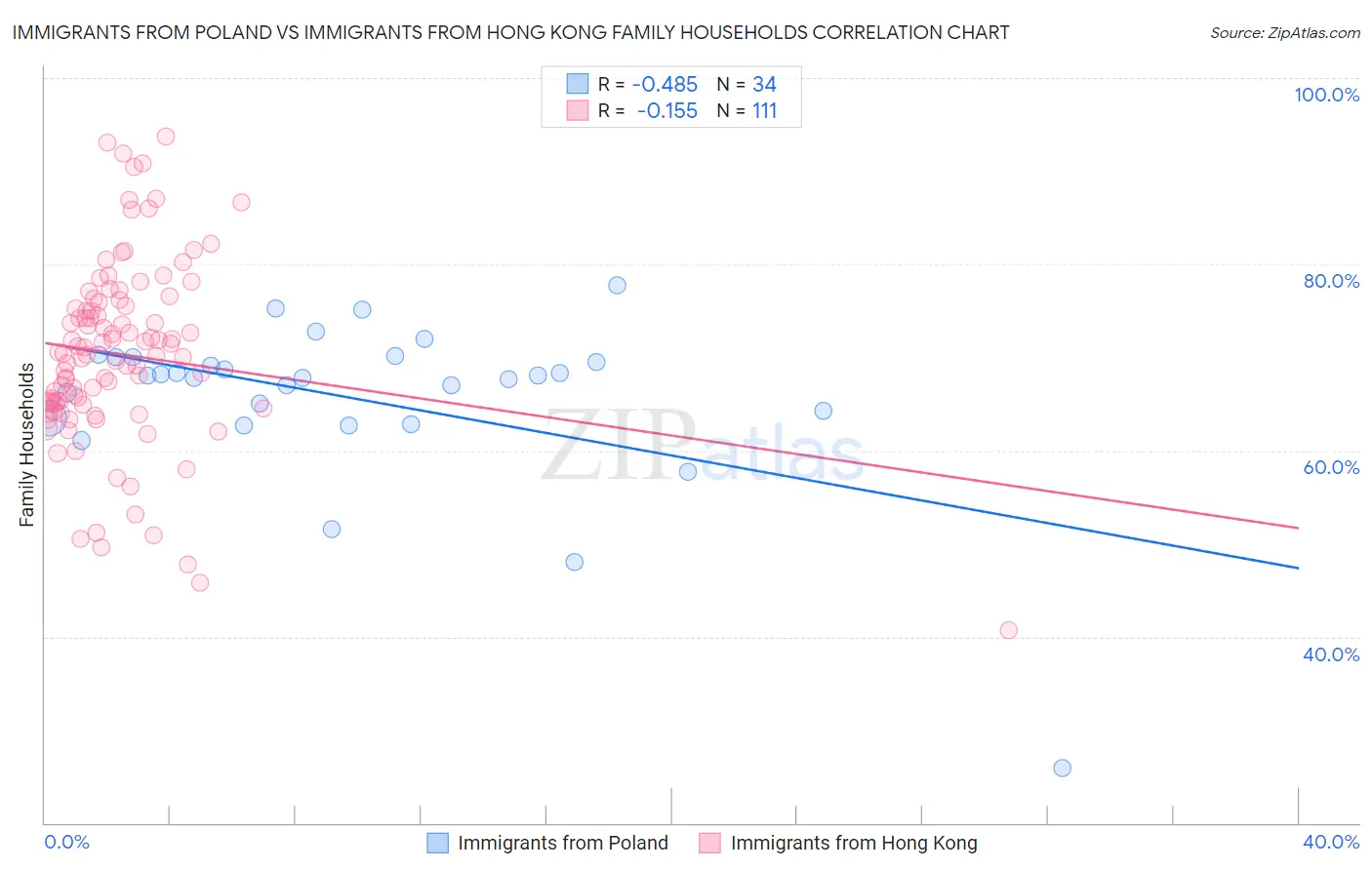 Immigrants from Poland vs Immigrants from Hong Kong Family Households
