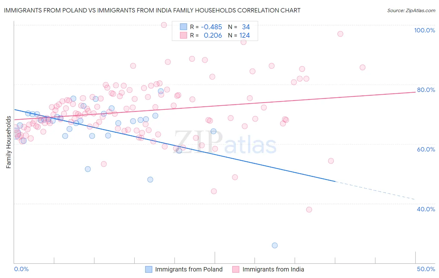 Immigrants from Poland vs Immigrants from India Family Households