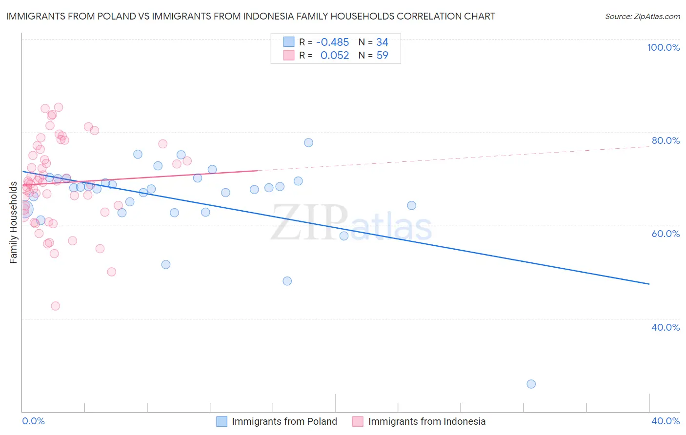 Immigrants from Poland vs Immigrants from Indonesia Family Households