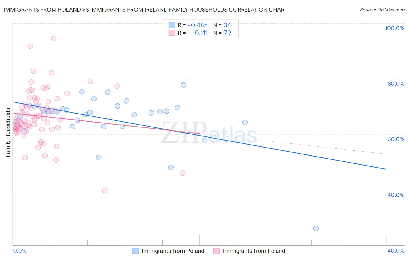 Immigrants from Poland vs Immigrants from Ireland Family Households