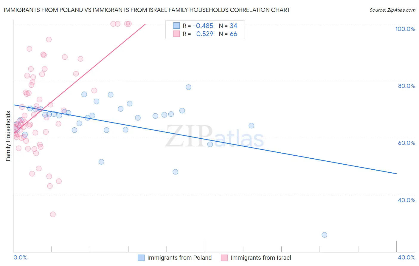 Immigrants from Poland vs Immigrants from Israel Family Households