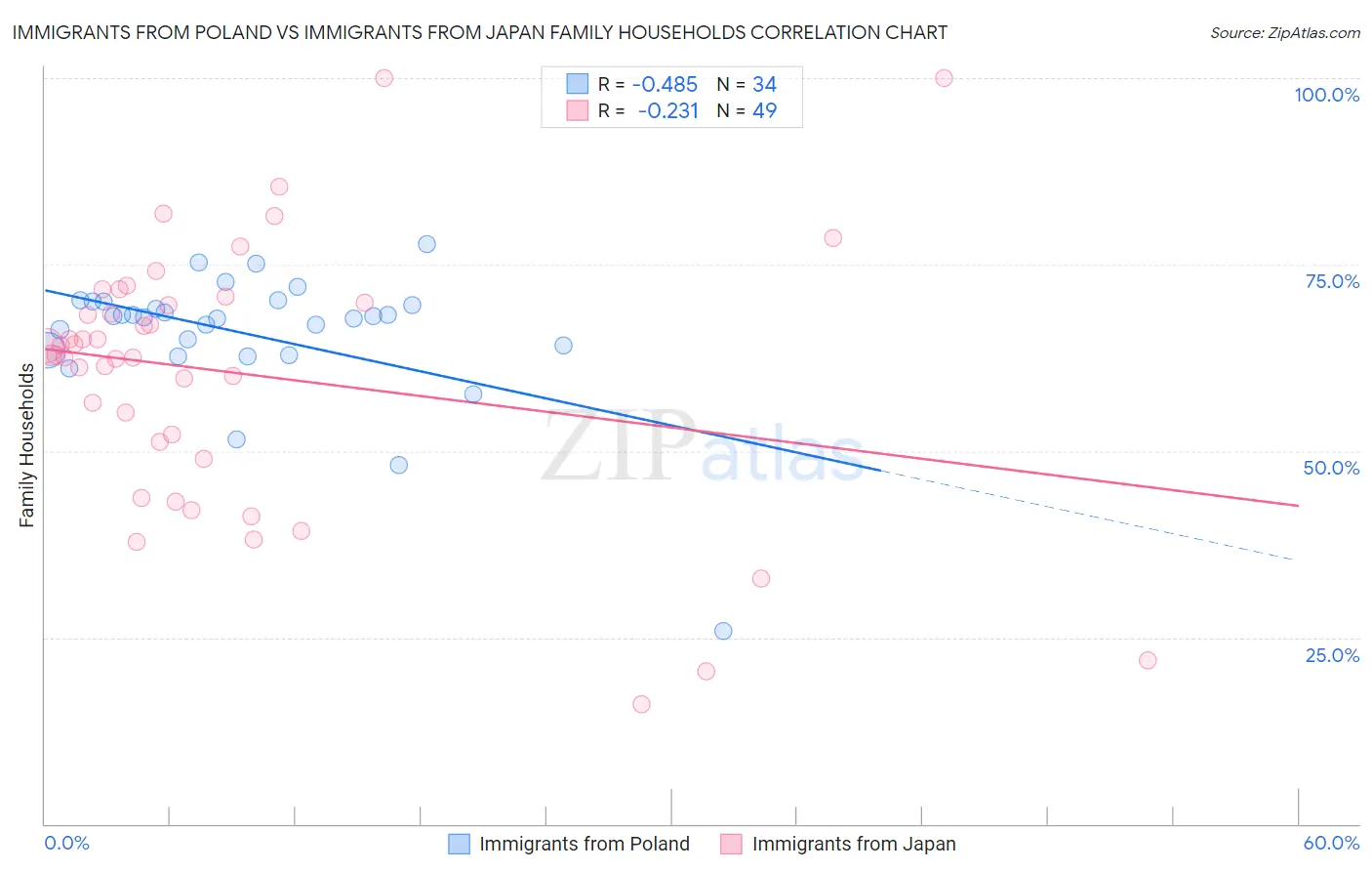 Immigrants from Poland vs Immigrants from Japan Family Households