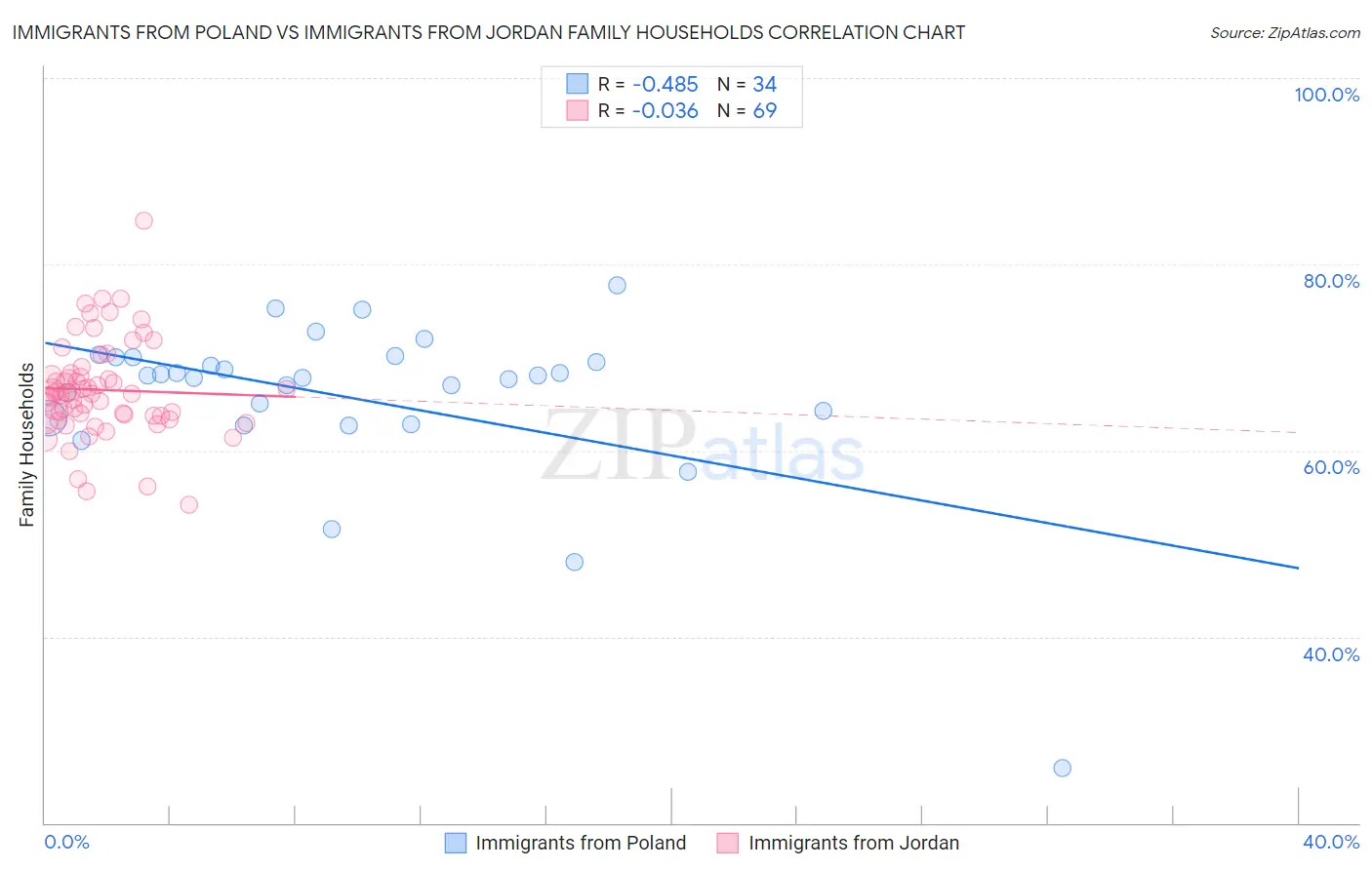 Immigrants from Poland vs Immigrants from Jordan Family Households