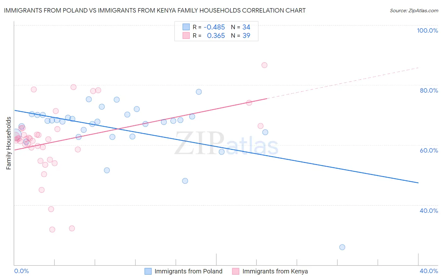Immigrants from Poland vs Immigrants from Kenya Family Households