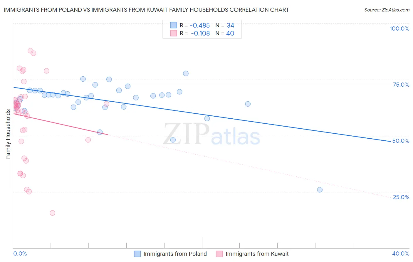 Immigrants from Poland vs Immigrants from Kuwait Family Households