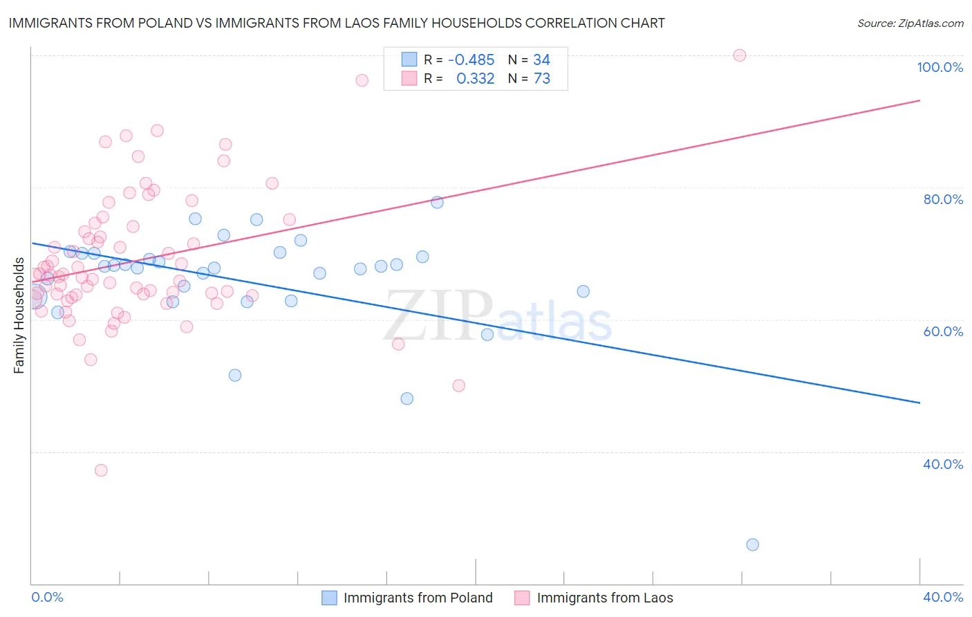 Immigrants from Poland vs Immigrants from Laos Family Households