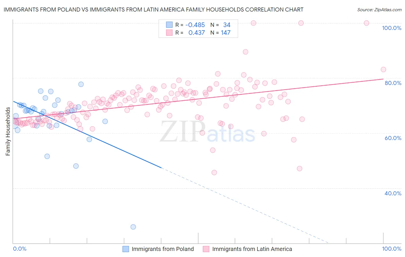 Immigrants from Poland vs Immigrants from Latin America Family Households