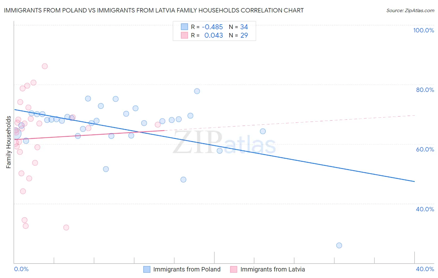Immigrants from Poland vs Immigrants from Latvia Family Households