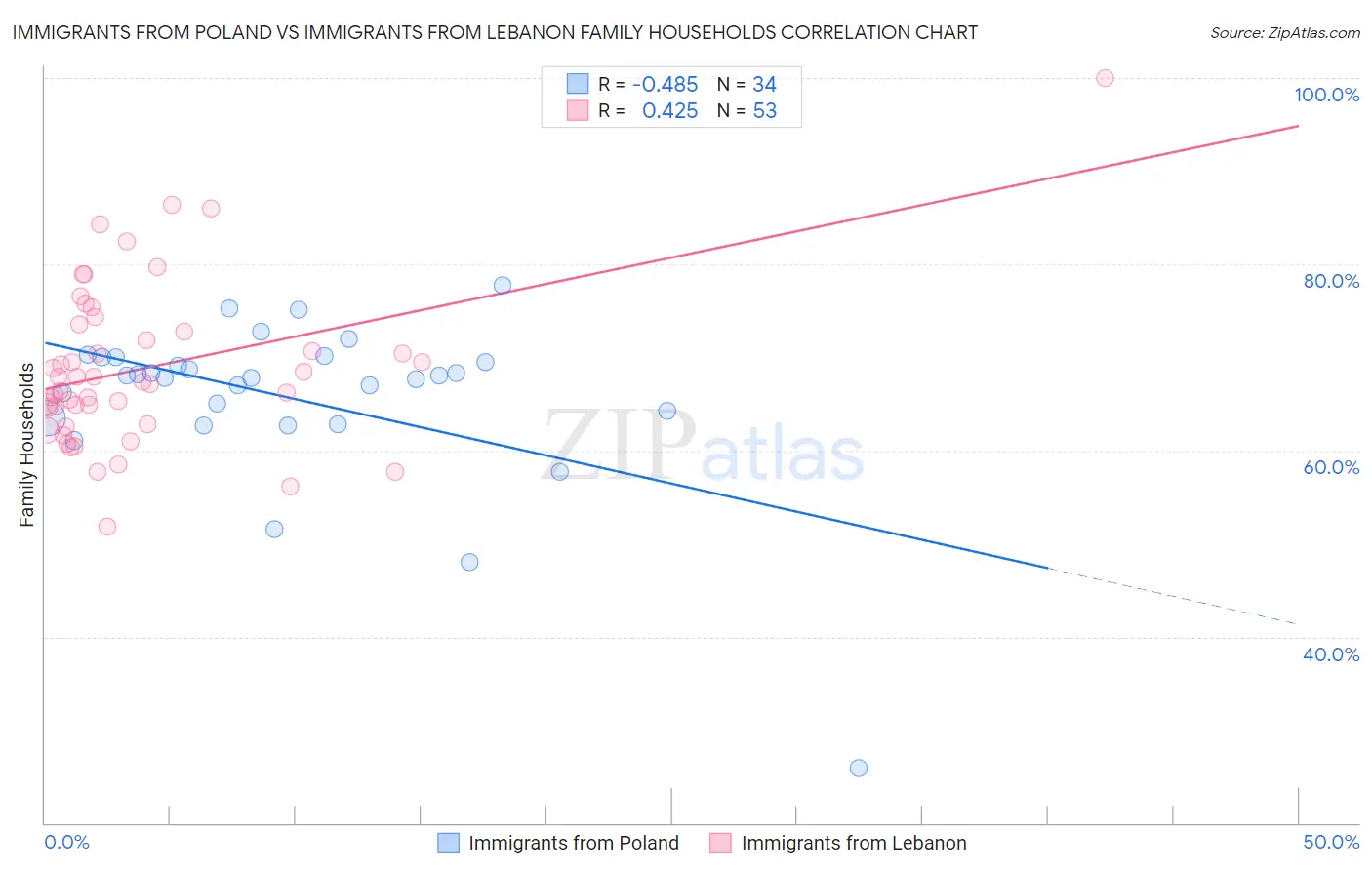 Immigrants from Poland vs Immigrants from Lebanon Family Households