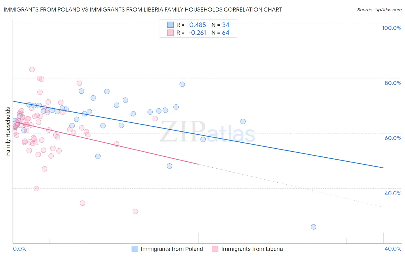 Immigrants from Poland vs Immigrants from Liberia Family Households