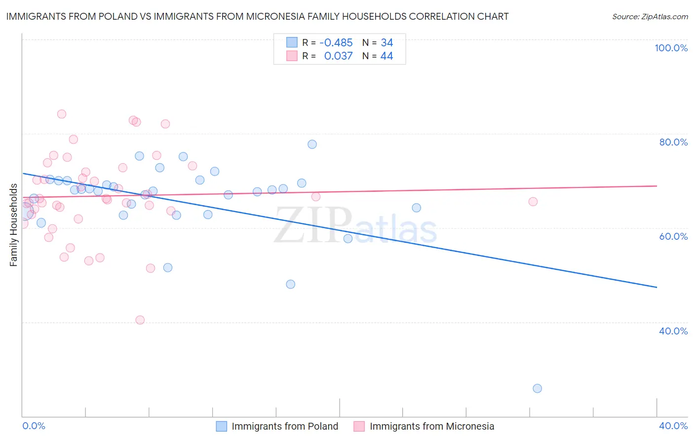 Immigrants from Poland vs Immigrants from Micronesia Family Households