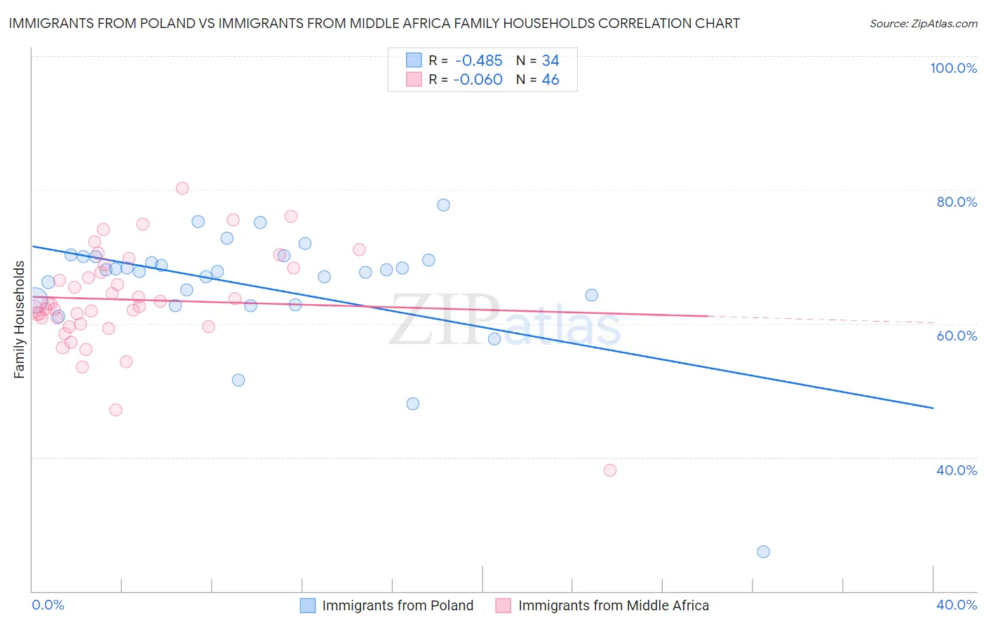 Immigrants from Poland vs Immigrants from Middle Africa Family Households