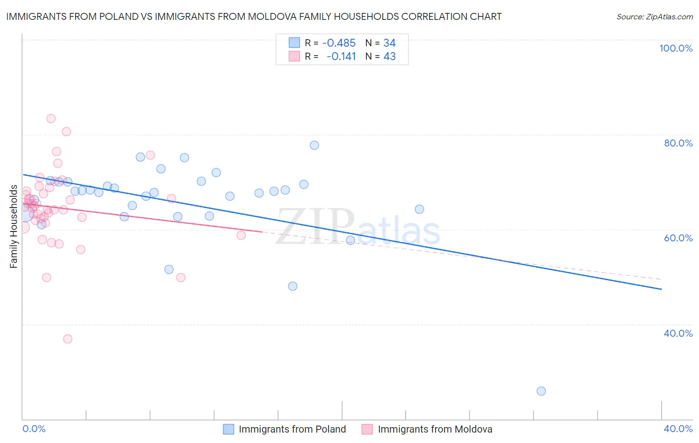 Immigrants from Poland vs Immigrants from Moldova Family Households