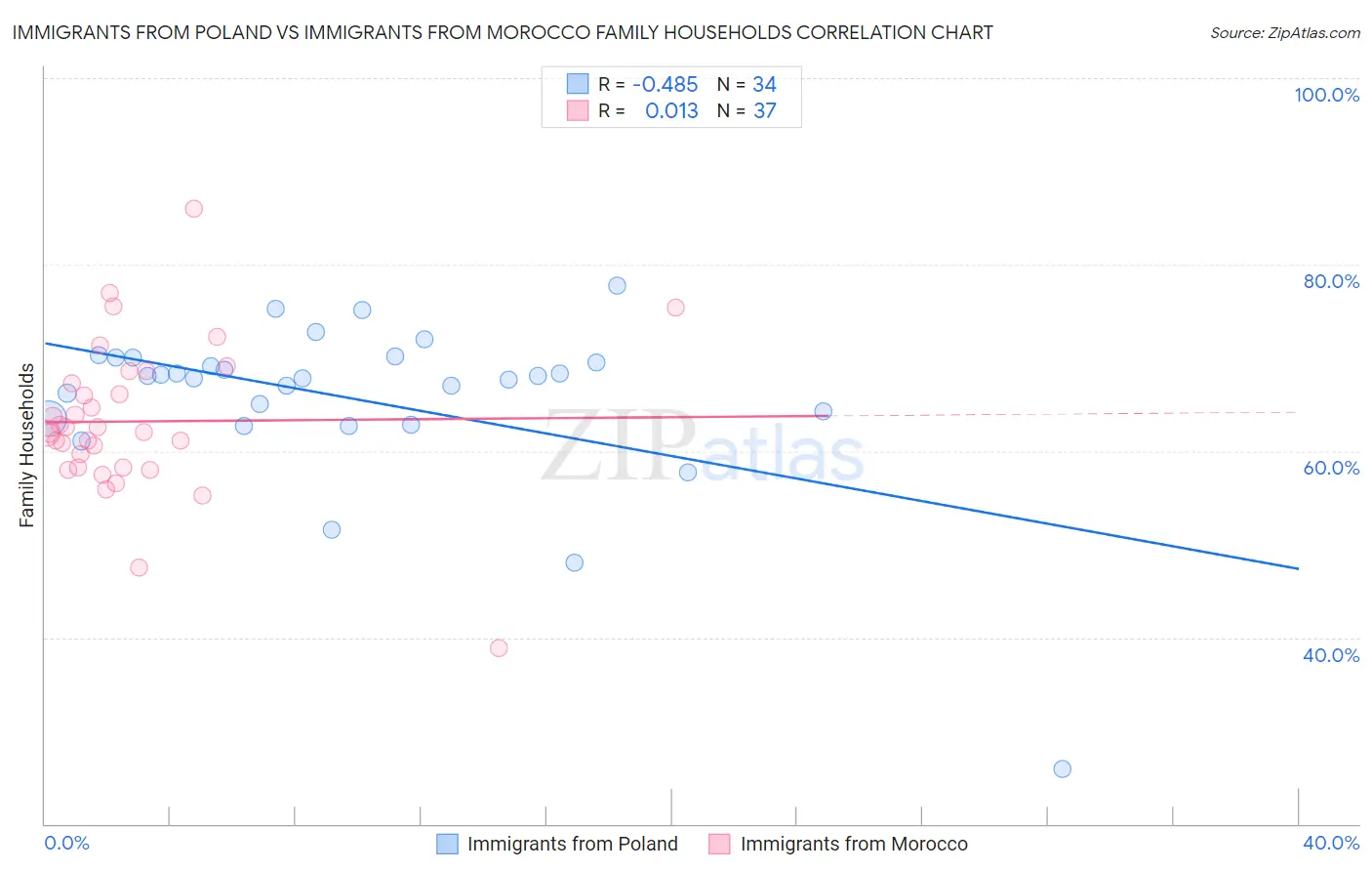Immigrants from Poland vs Immigrants from Morocco Family Households