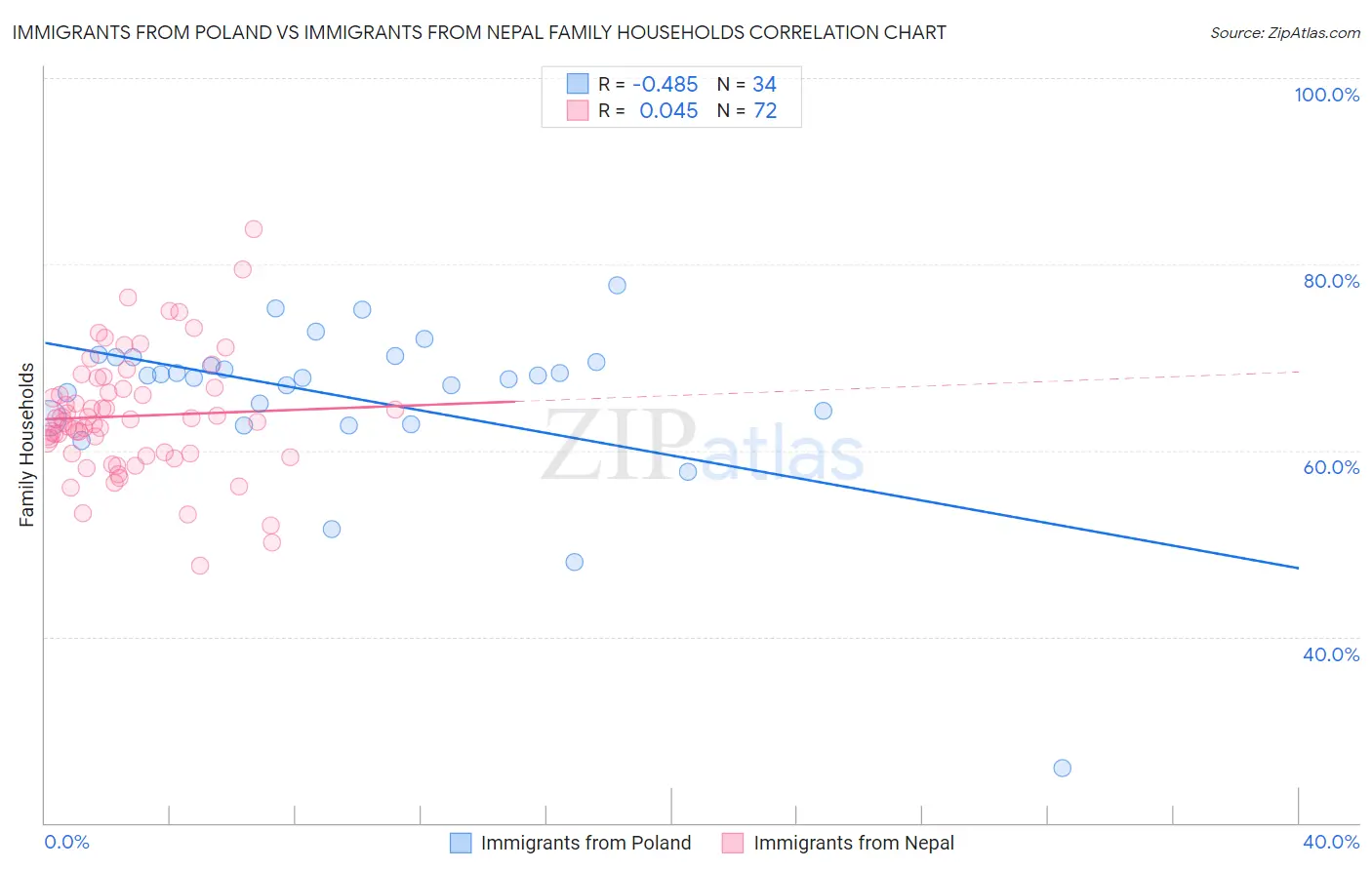 Immigrants from Poland vs Immigrants from Nepal Family Households