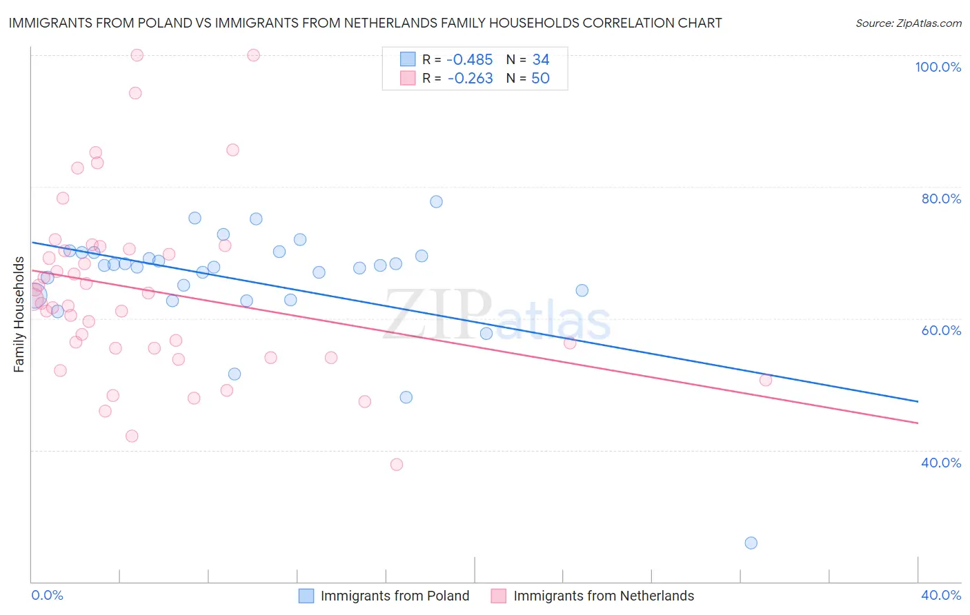 Immigrants from Poland vs Immigrants from Netherlands Family Households