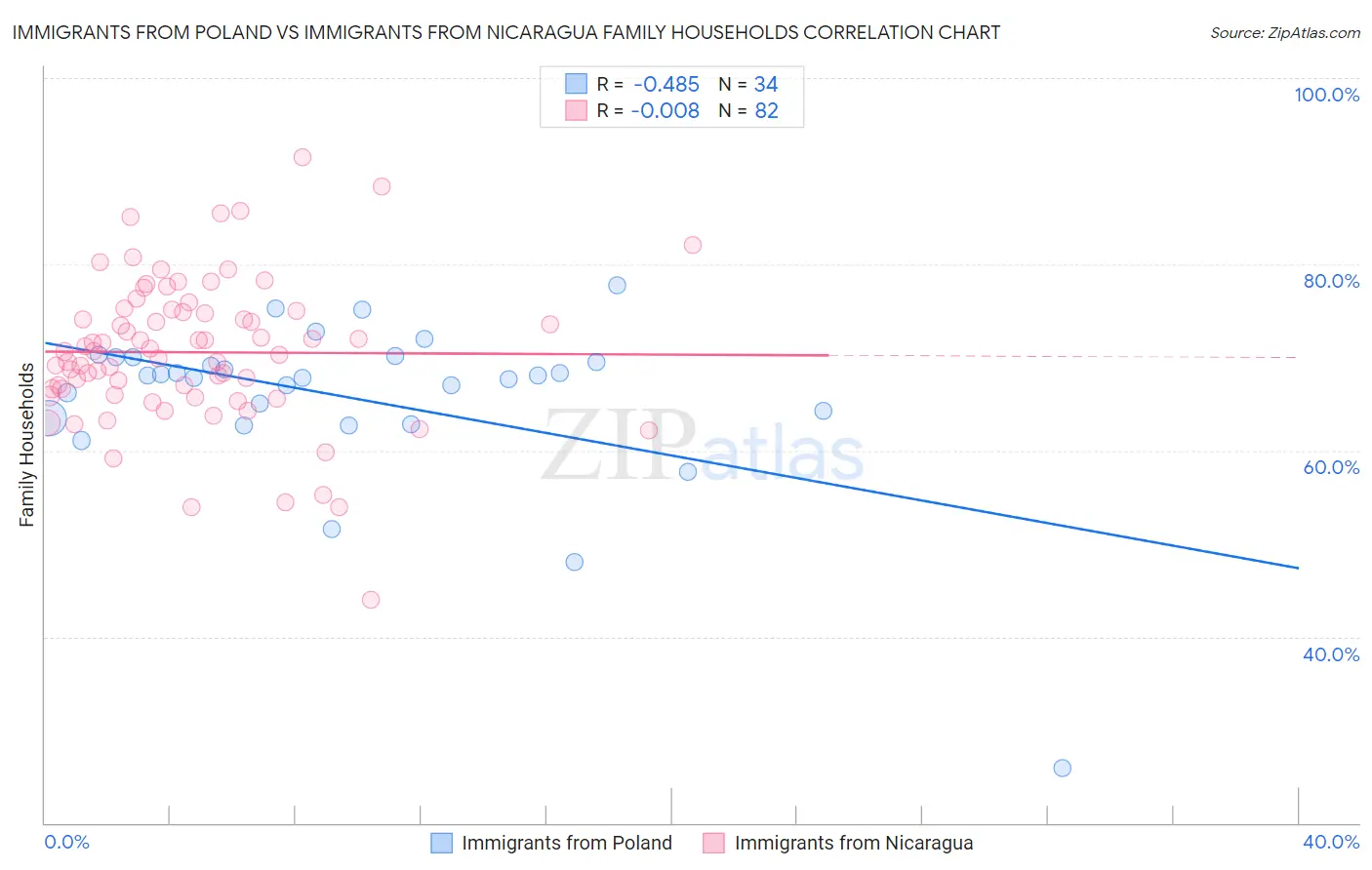 Immigrants from Poland vs Immigrants from Nicaragua Family Households