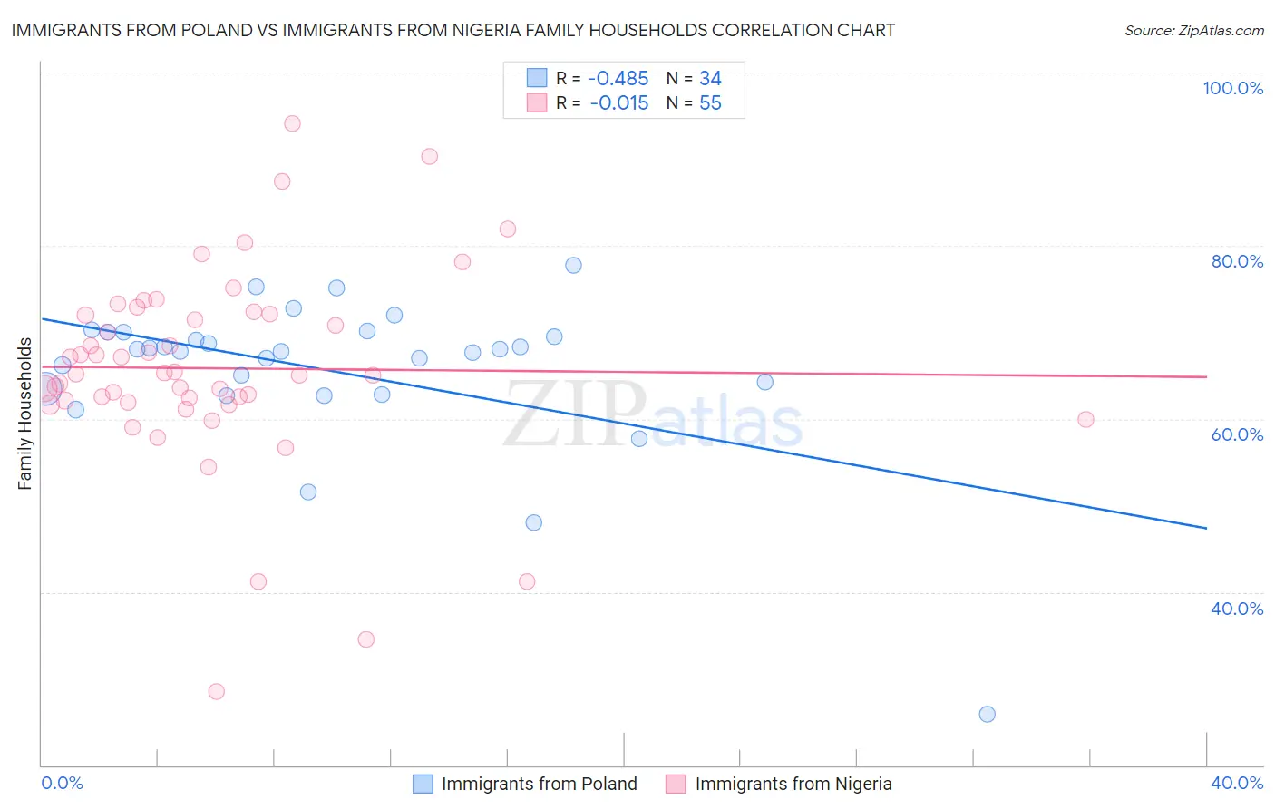 Immigrants from Poland vs Immigrants from Nigeria Family Households