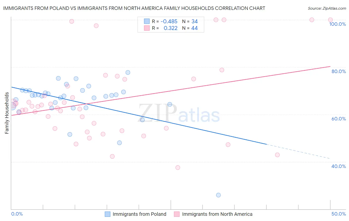 Immigrants from Poland vs Immigrants from North America Family Households