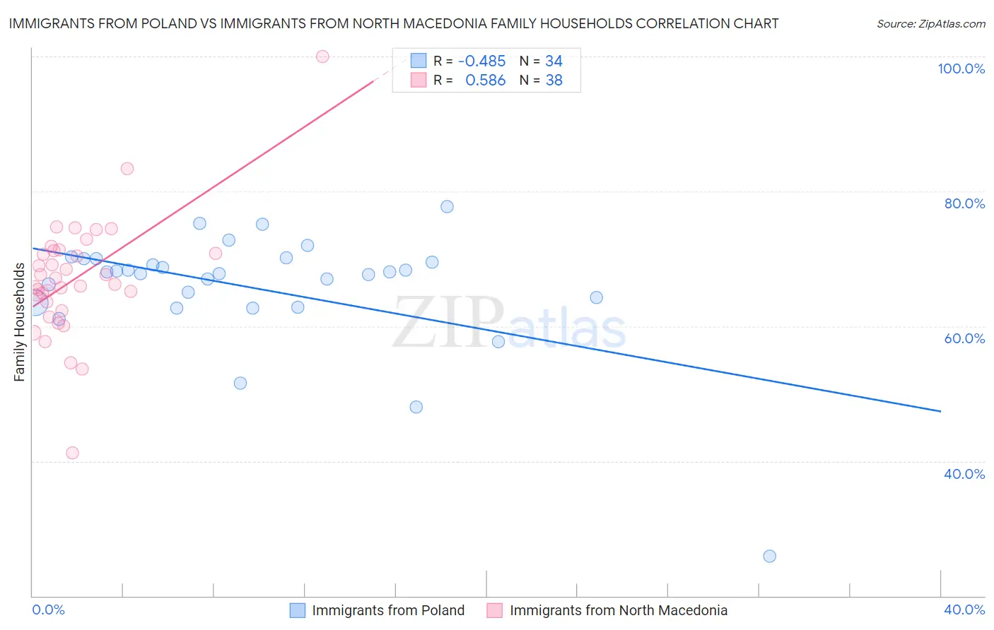 Immigrants from Poland vs Immigrants from North Macedonia Family Households