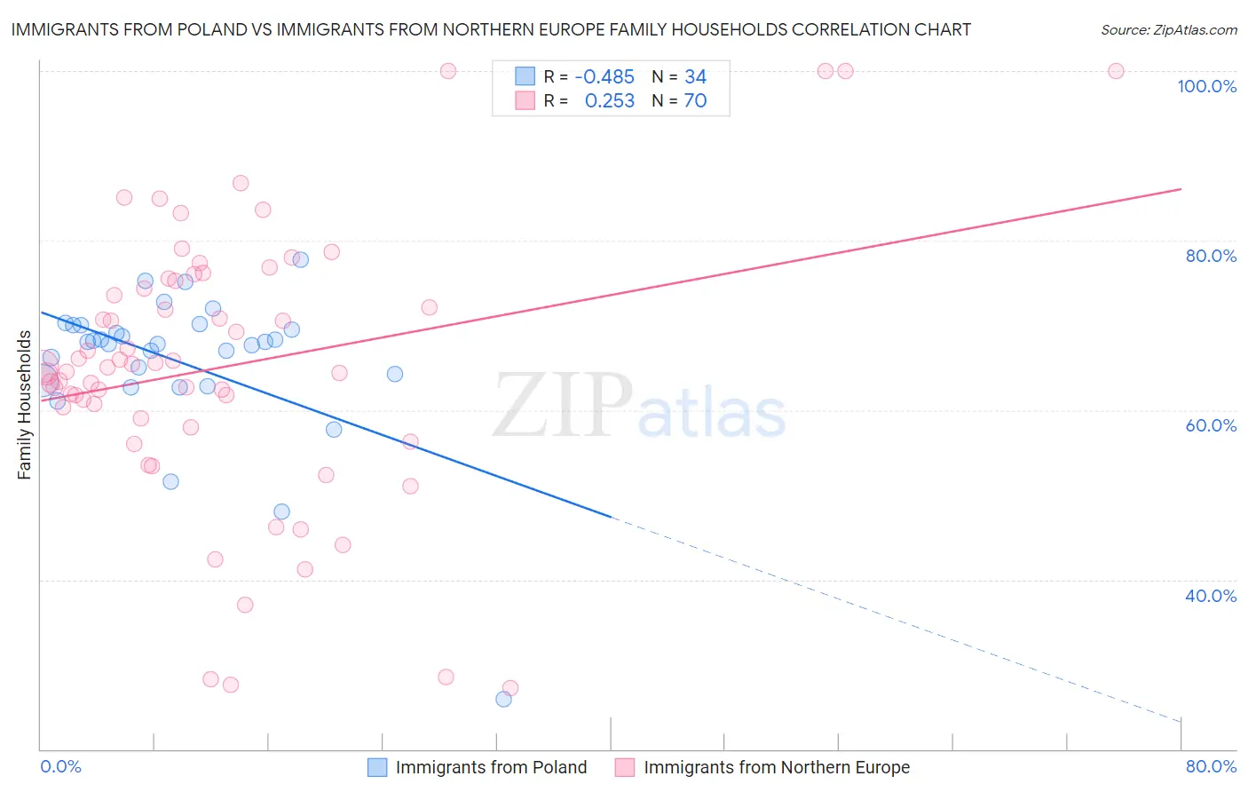 Immigrants from Poland vs Immigrants from Northern Europe Family Households
