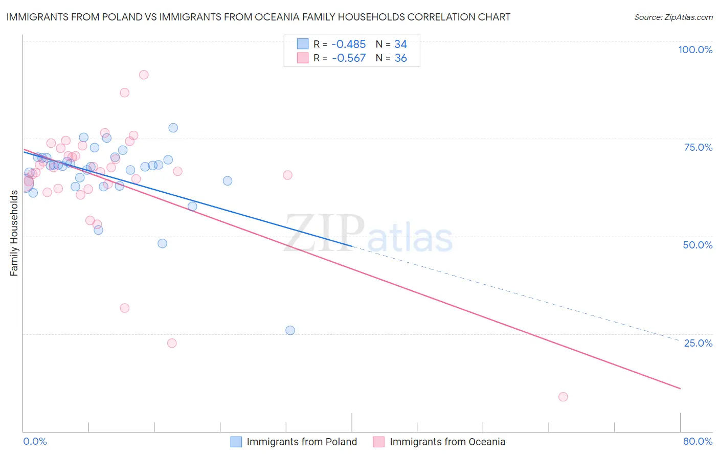 Immigrants from Poland vs Immigrants from Oceania Family Households