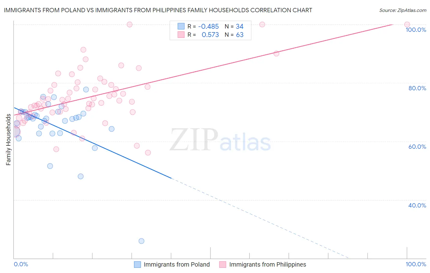 Immigrants from Poland vs Immigrants from Philippines Family Households