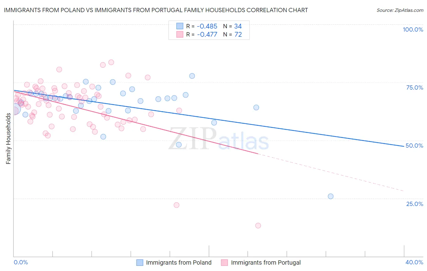 Immigrants from Poland vs Immigrants from Portugal Family Households