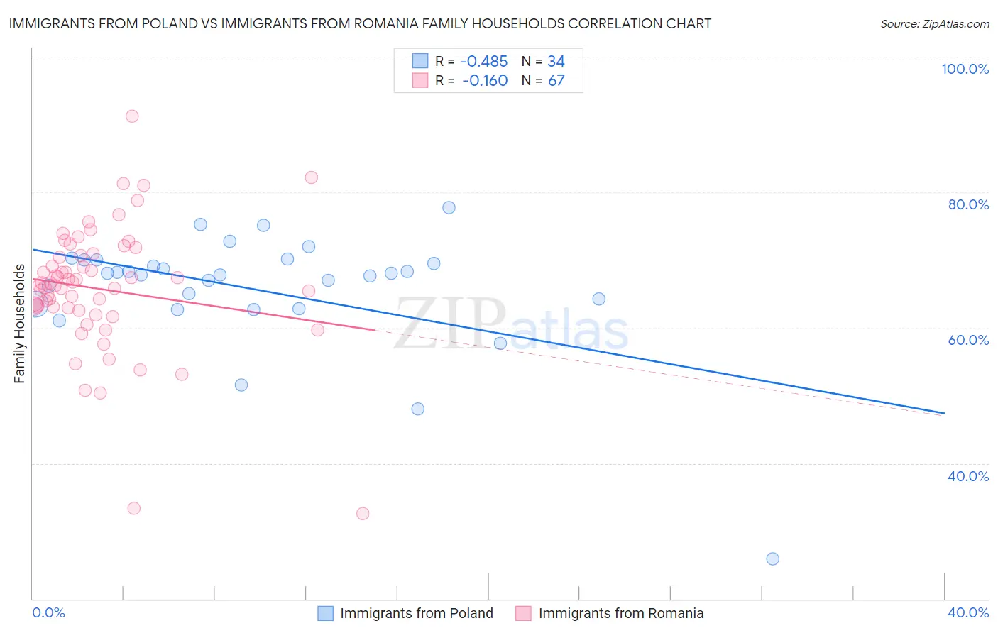 Immigrants from Poland vs Immigrants from Romania Family Households